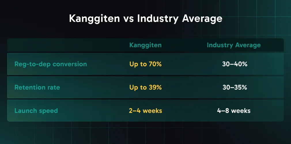 Kanggiten vs Industry Avarage Kanggiten vs Industry Avarage