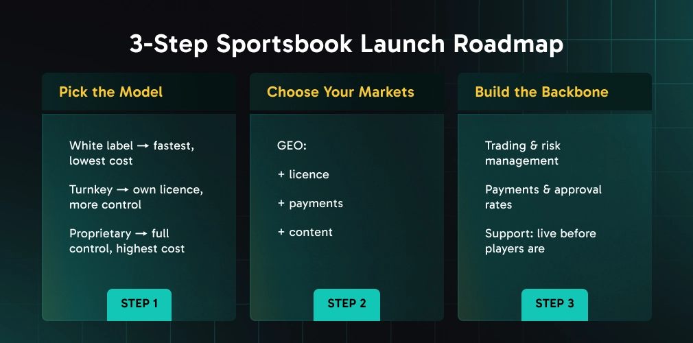 how to start your own sportsbook in 3 steps how to start your own sportsbook in 3 steps