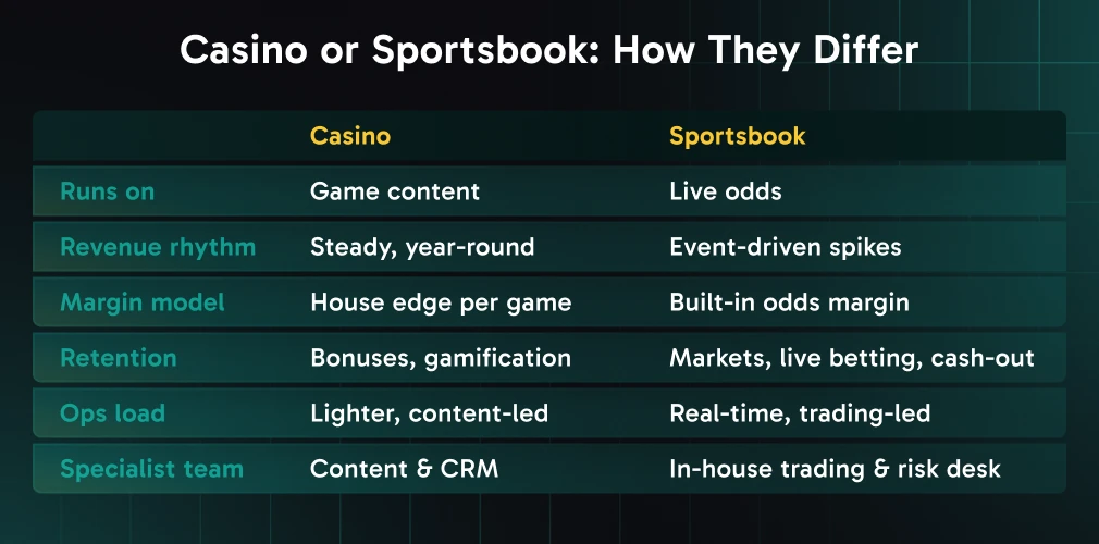 how to start an online gambling business: casino or sportsbook