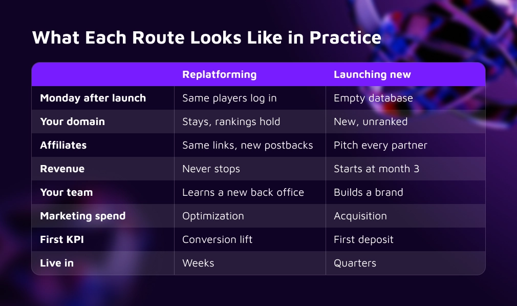casino platform migration vs brand new