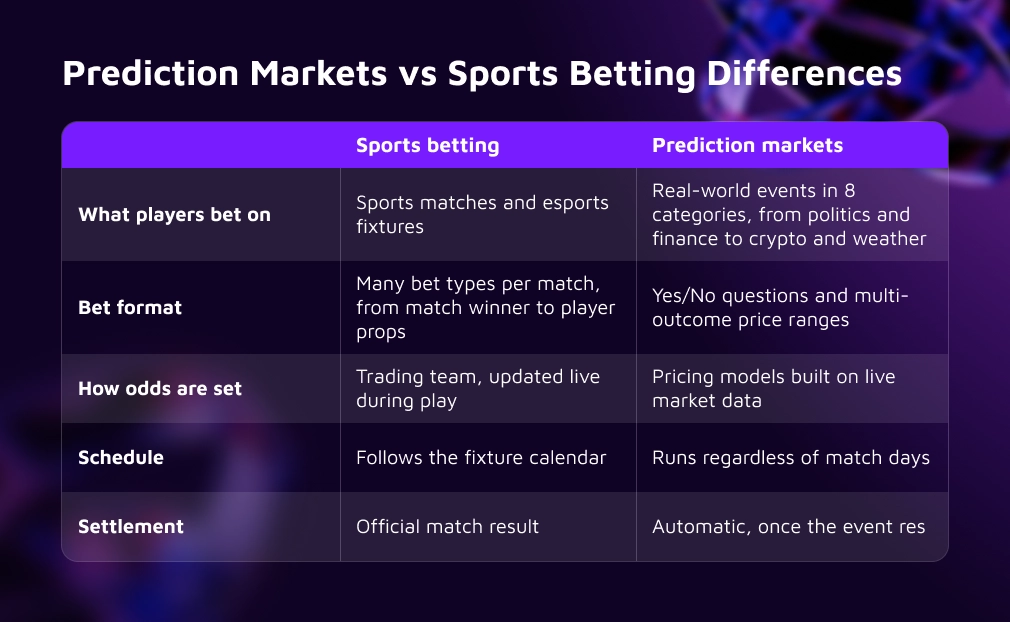 prediction markets vs sports betting differences prediction markets vs sports betting differences